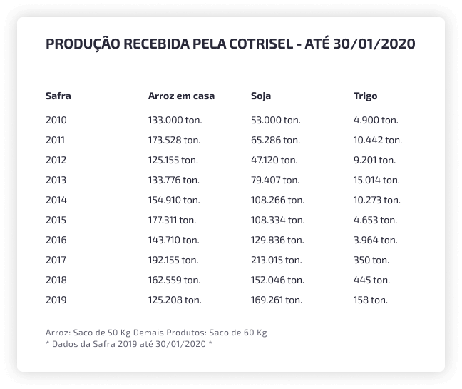 Recebimento e <strong>comercialização de grãos</strong>